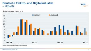 Umsatz (PI 60/2022) (Bild: ZVEI)