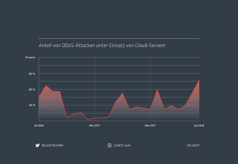 Der Einsatz von Cloud-Servern für DDoS-Angriffe erreichte im Juni 2018 einen neuen Höhepunkt.  (Bild: Link11)
