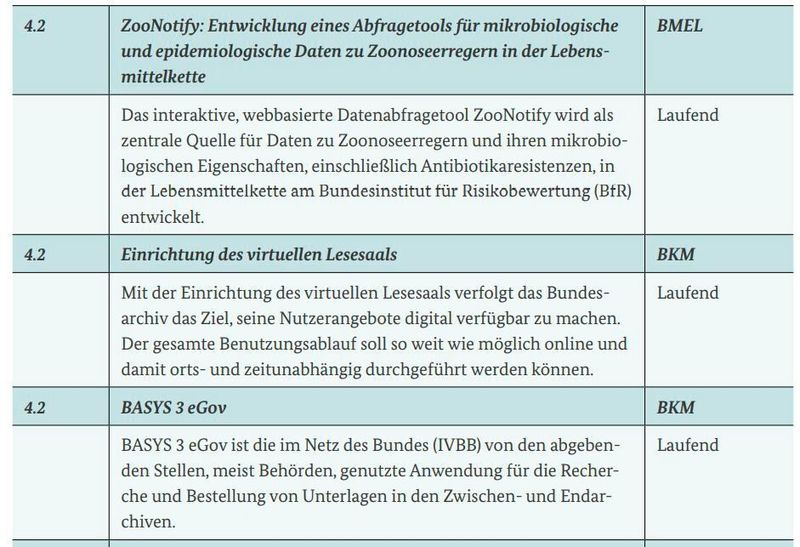 Maßnahmen aus der Datenstrategie ( Bundesregierung)