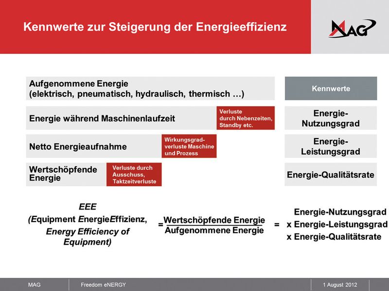 Bild 2: Darstellung der Kennzahlensystematik der Energy Efficiency of Equipment. (Kröhnert Infotecs)