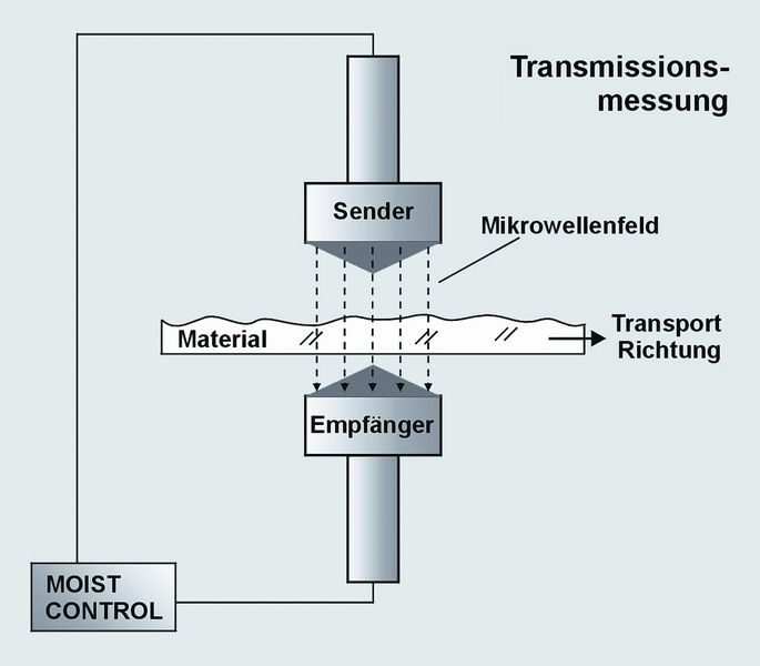 Abb. 3: Prinzipdarstellung Transmissionsanordnung  (Bild: hf sensor)