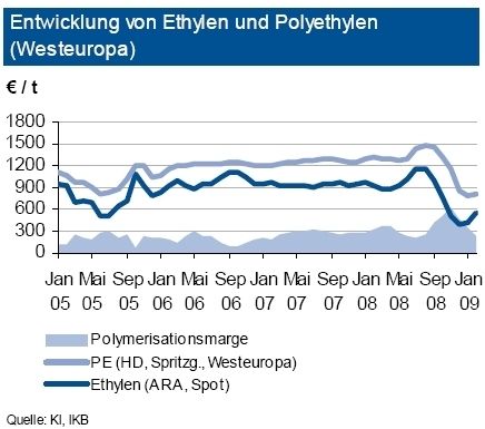 Der Preis von Polyethylen (Spritzgussqualitäten) fiel im bisherigen Quartalsverlauf gegenüber dem Dezember-Niveau um etwa acht Prozent. Trotz einer leichten Preissteigerung im Februar, konnte das Vorquartalsniveau bei anhaltend schwacher Nachfrage nicht erreicht werden. Während sich der Bedarf an HDPE aus dem Konsumwaren-Bereich relativ stabil entwickelte, blieb die Nachfrage aus dem Automobil- und Bausektor weiterhin schwach. Vor dem Hintergrund der bevorstehenden Osterfeiertage kann es bei Konsumverpackungen zur einer leichten Belebung kommen. Zudem bringen die erneut gestiegenen Kontrakt- und Spotpreise von Ethylen die Marge der Verarbeiter unter Druck. Daher sind kurzfristig Preissteigerungen denkbar. (Grafik: IKB Deutsche Industriebank) (Archiv: Vogel Business Media)