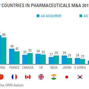 (Bild: Thomson One, KPMG Analysis)