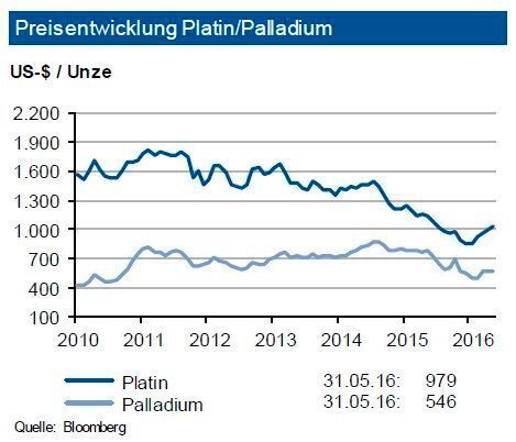 Für 2016 wird ein Rückgang der physischen Platinnachfrage (-0,5 %) erwartet, der jedoch durch einen Anstieg der investiven Nachfrage kompensiert werden dürfte. Es kommt zu einem Angebotsdefizit von ca. 450.000 Unzen. Starke Produktionseinbußen in Südafrika und Russland (jeweils minus 6 %) können durch anderen Staaten sowie ein höheres Recycling (+5 %) nicht ausgeglichen werden. Die IKB sieht für den Platinpreis bis Ende des dritten Quartals 2016 eine Bewegung um 1.000 US-$/oz. in einem Band von 200 US-$. Bei Palladium legt die physische Nachfrage 2016 zu (+1,5 %). Eine geringere Minenproduktion (-1 %) und ein höheres Recycling bewirken ein Angebotsdefizit von um die 800.000 Unzen. Bei Palladium ist von einer Bewegung um 550 US-$/oz. in einem Band von +100 US-$ auszugehen. (siehe Grafik)