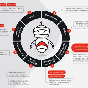 (www.otto.de/newsroom/de/kundenfokus/chatbots)
