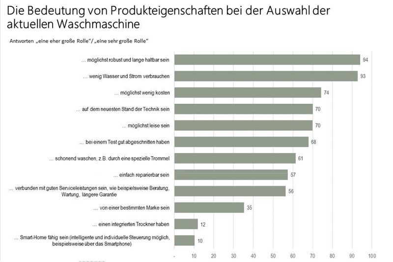 Frage zum häufig gebrauchten Haushaltsgerät Waschmaschine: Für fast jeden der Befragten ist am wichtigsten, dass eine Waschmaschine möglichst lange halten und einen möglichst effizienten Strom-/Wasserverbrauch haben sollte. Eine 