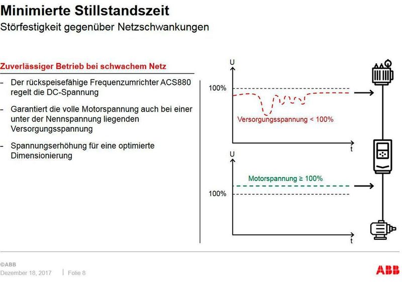 Der rückspeisefähige Frequenzumrichter von ABB sorgt für eine Störfestigkeit bei Netzschwankungen.  (ABB)