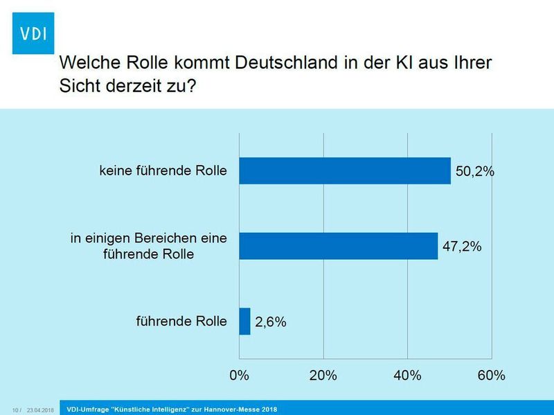 VDI-Umfrage 