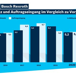Mit 5,2 Mrd. Euro liegt der Umsatz 2020 um 17 Prozent unter dem Vorjahr.