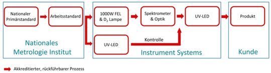 Metrologische Rückführbarkeit bei Instrument Systems.(Bild:  Instrument Systems)