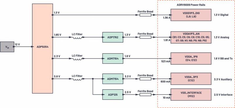 Figure 1. A standard evaluation board power distribution network for the ADRV9009 dual transceiver. This setup uses an ADP5054 quad regulator with four LDO postregulators to meet noise specifications and maximize the performance of the transceiver. The goal is to improve on this solution.