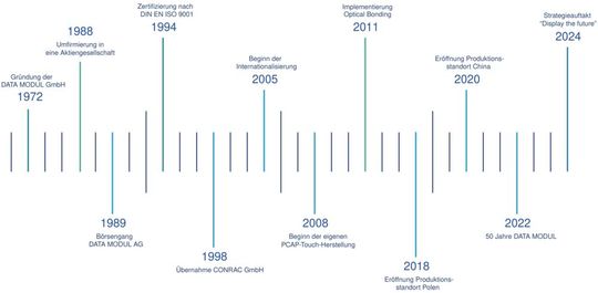 Wichtige Meilensteine von Data Modul von 1972 bis 2024 auf dem Zeitstrahl.(Bild:  Data Modul)