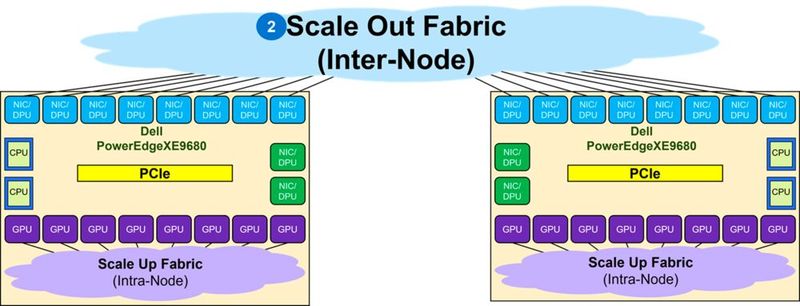 Scale up trifft Scale out: Intra Node GPU Fabrics werden über ein separates Inter Node Netzwerk zu größeren KI Clustern verbunden. (Bild: Dell Technologies)