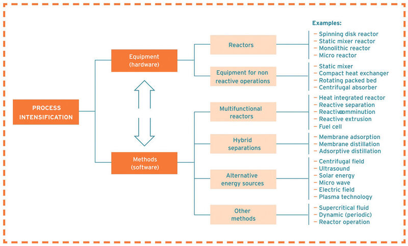 Diese Elemente der Prozessintensivierung definiert die . (Bild: European Roadmap of Process Intensification)