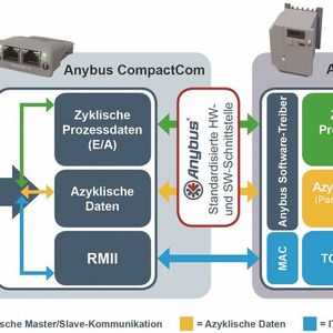 (HMS Industrial Networks)