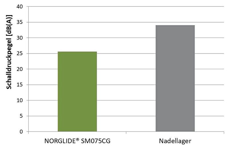 Gesamtpegel; aktuelle Lösung = 33,0 dB(A), Norglide = 25,7 dB(A). (Saint-Gobain)
