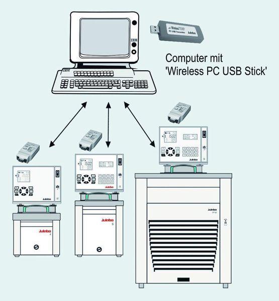 4 Verschiedene Steuerungsbeispiele: Bedienung von bis zu acht Julabo-Geräten mit einem PC über einen Wireless-PC-USB-Stick. (Archiv: Vogel Business Media)