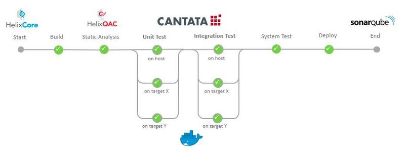 Bild 5: Eine Continuous Delivery Pipeline mit optimierten parallelen Schritten für Unit- und Integrationstests. (QA Systems)