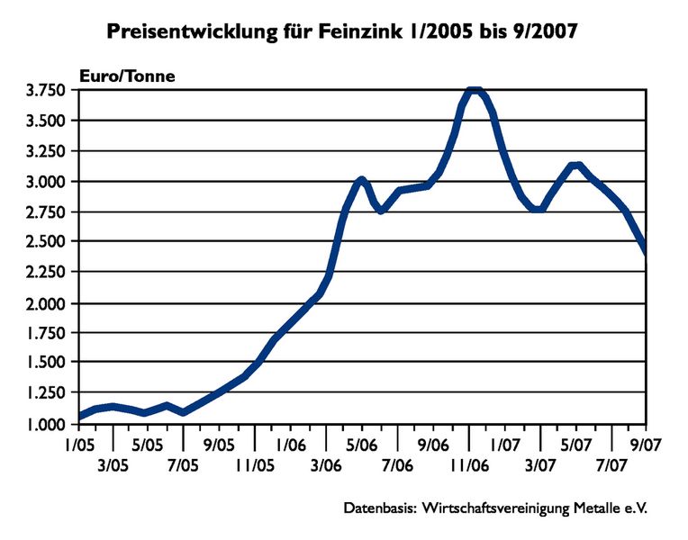Die hohen schwankenden Zinkpreise bleiben für die Feuerverzinker problematisch. Quelle: Wirtschaftsvereinigung Metalle e.V. (Archiv: Vogel Business Media)
