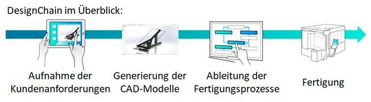 Bild 3: Die Prozesskette Designchain von der Aufnahme von Kundenanforderungen bis hin zur Fertigung.(Bild:  Fraunhofer-IPA)