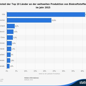 Die Statistik zeigt den Anteil der Top 10 Länder an der weltweiten Produktion von Biokraftstoffen im Jahr 2015. Der BP Statistical Review of World Energy erschien erstmalig 1951. Er enthält Zahlen, Daten und Fakten über die weltweite Produktion und den Verbrauch von Öl, Gas, Kohle, Kern- und Wasserkraft und erneuerbaren Energien. (Bild: Statista; Quellen: PB; EIA; F.O. Licht)