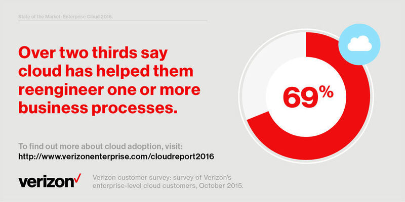 Bereits 69 Prozent der Unternehmen haben nach eigenen Angaben mithilfe der Cloud einen oder mehrere Geschäftsprozesse umgestalten können. (Bild: Verizon)