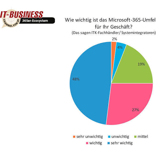 Für 48 Prozent der befragten ITK-Fachhändler und Systemintegratoren bewerten das Microsoft-365-Umfeld als „sehr wichtig“ für ihr Geschäft... (IT-BUSINESS)