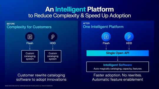 Hardware-Abstraktion: Eine „Single Open API“ soll die physischen Unterschiede zwischen Flash und HDD (wie Zoning oder SMR-Management) vor dem Host-System verbergen, um die Integration in Software-Defined-Storage-Umgebungen zu vereinfachen.(Bild:  Western Digital)