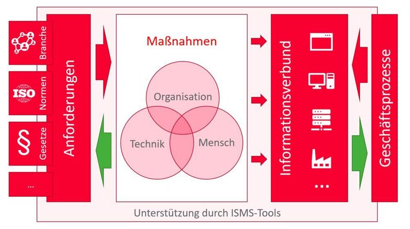 Externe Einflussfaktoren und Unterstützungsmöglichkeiten durch ISMS-Tools. (INFODAS GmbH)