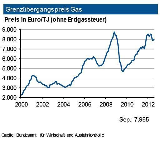 Die Versorgungslage mit Gas ist unverändert gut. Der Lagerbestand der Gasvorräte in den USA liegt oberhalb des langjährigen Durchschnitts. Die internationalen Notierungen haben zuletzt angezogen und bewegen sich um 3,8 US-$ je mm btu. Die Inlandsgewinnung in Deutschland sinkt dagegen weiter: bis September 2012 wurden fast 10 % weniger Erdgas gefördert als im vergleichbaren Vorjahreszeitraum. Im gleichen Zeitraum wurden jedoch nur 2,6 % Erdgas mehr importiert, wobei Russland seinen Anteil auf knapp 40 % ausbaute. Der Grenzübergangspreis bewegt sich weiter auf sehr hohem Niveau.Dieser lag durchschnittlich um 17 % über dem Vorjahreswert. Die IKB rechnet im ersten Quartal 2013 mit einem erneuten Anstieg der Preise. Zu Jahresbeginn 2013 sind weitere Preisanhebungen in größerem Maße (um 10 %) bereits angekündigt. (Quelle: siehe Grafik)