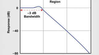 Bild 3: Jitter-Übertragungsfunktion zweiter Ordnung mit der Eckfrequenz ω0  (Bild: Texas Instruments)