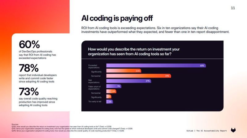 According to the companies themselves, the use of AI-powered development pays off: More than 80% believe that the introduction of AI coding tools has met or even exceeded expectations. 78% report that, since the tools were introduced, their developers have been able to write and submit code more quickly. (Image:GitLab AI Accountability Report)