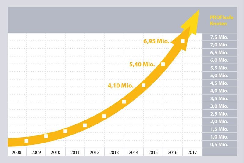 Entwicklung der Anzahl an installierten Profisafe-Knoten. (Phoenix Contact)
