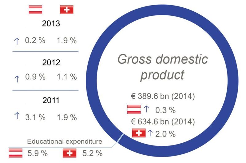 Fig. 2: Gross domestic product of Austria and Switzerland (OECD). (Source: WBA)