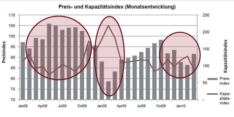 Tabelle 8: Preis- und Kapazitätsindex (Januar 2008 – März 2010). Quelle: Capgemini/Transporeon (Archiv: Vogel Business Media)