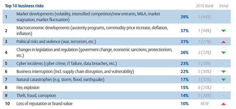 llianz Risk Report 2017: Die größten Risiken aus der Perspektive von Unternehmen in Afrika und Mittlerer Osten (Bild: Allianz Global Corporate & Specialty SE)