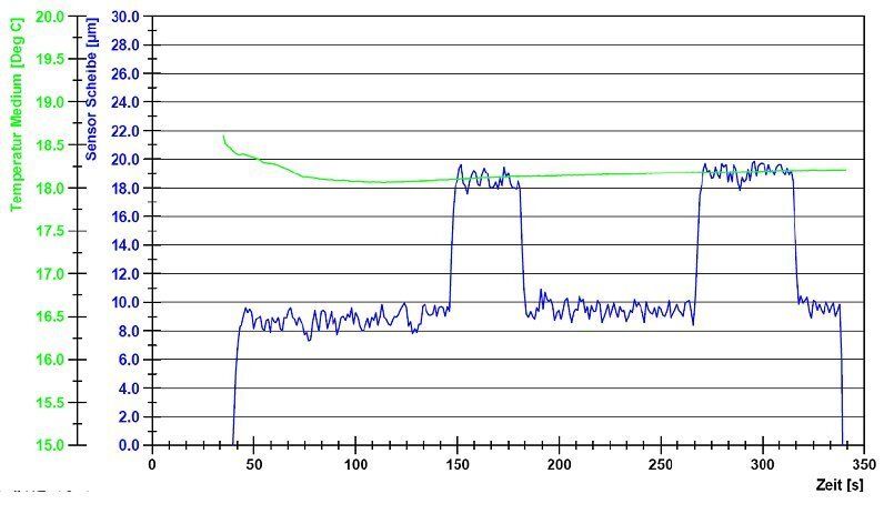 Bild 3: Messsignal der Steuerung über 5 min bei einer Zu- und Rückstellung um jeweils 10 µm. Bild: Wolters (Archiv: Vogel Business Media)