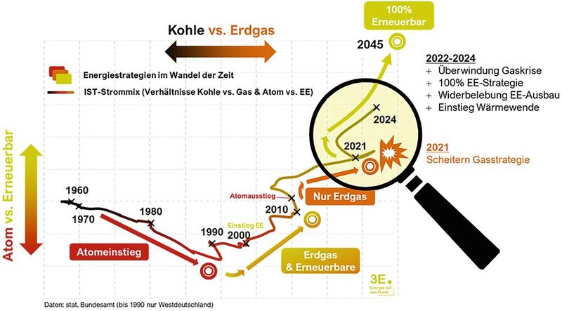 Ein Rückblick auf 65 Jahre Wunsch und Wirklichkeit deutscher Energiepolitik zeigt, wie sich der „Lösungskorridor“ für eine saubere und günstige Stromversorgung immer wieder verändert hat. X-Achse: mengenanteile fossiler Energien im Strommix (Kohle im Verhältnis zu Erdgas bzw später Wasserstoff).  Y-Achse: mengenanteile Atomenergie vs. Erneuerbar. (Bild: Tim Meyer)
