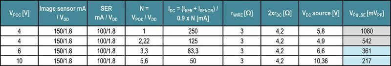 Tabelle 1: Verschiedene VDC-Werte und geschätzter VPULSE-Wert bei einem Kabel von 10 m Länge.  (Texas Instruments)