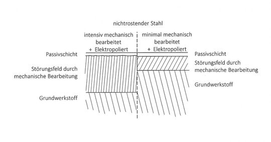 Bild 3: Schematische Darstellung mit Blick auf die Beeinflussung des oberflächennahen Gefügebereiches durch unterschiedliche mechanische Bearbeitung, bei anschließendem Elektropolieren. (Bild:  A. Hörnagl / P. Gümpel)