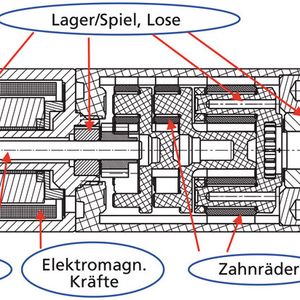 Bild 2: Quellen für Schwingungen und Geräusche in einem elektrischen Kleinstantrieb.