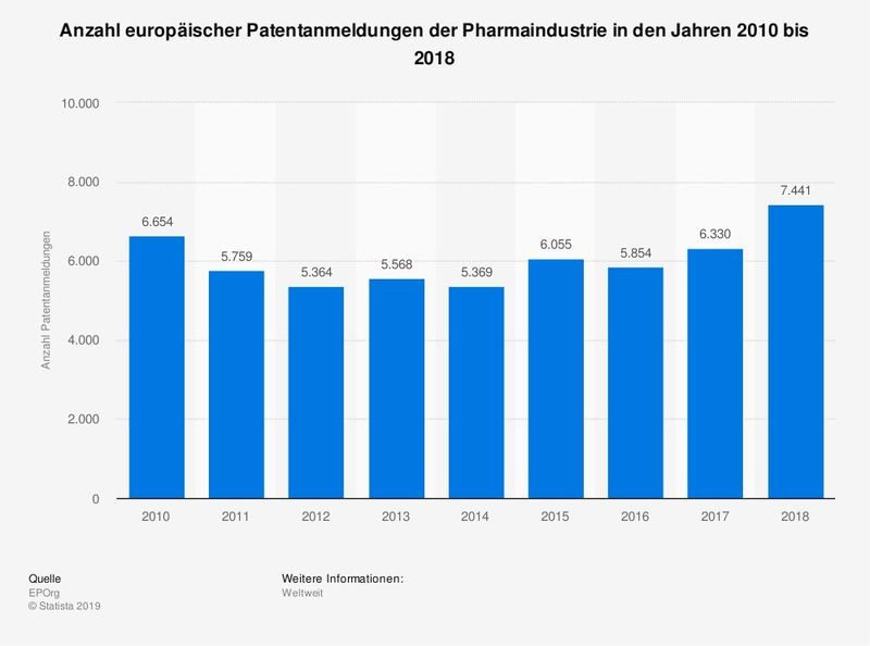 Abbildung 9: Die Statistik zeigt die Anzahl der europäischen Patentanmeldungen der Pharmaindustrie in den Jahren 2010 bis 2018. Im Jahr 2018 wurden insgesamt 7.441 pharmazeutische europäische Patente angemeldet.  (EPOrg)