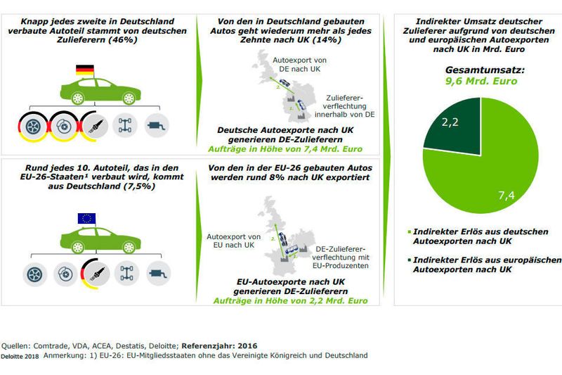 Deutsche Zulieferbranche – indirekte Beziehung mit UK: Zwei Drittel der britischen Neuzulassungen stammen aus der EU, so gut wie jedes dieser Autos enthält Teile deutscher Zulieferer.  (Deloitte)