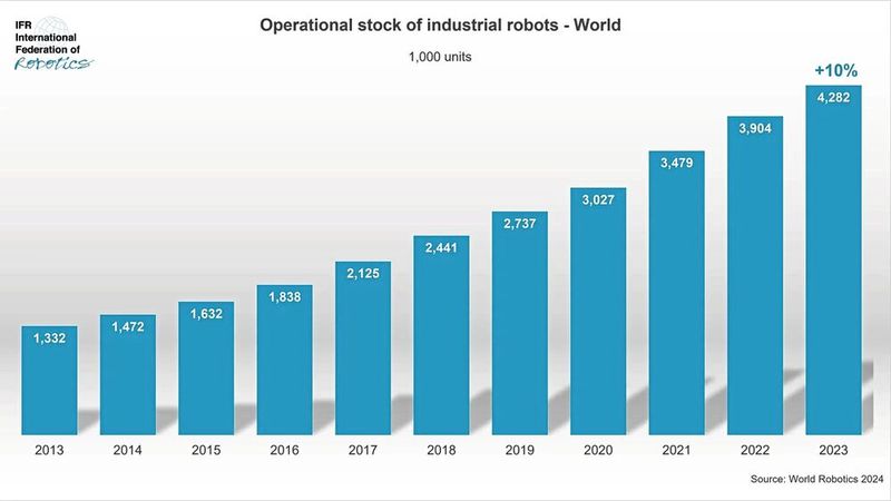 Der weltweite Roboterbestand stieg im Jahr 2023 um zehn Prozent auf fast 4,3 Mio. Stück (Bild: World Robotics 2024)