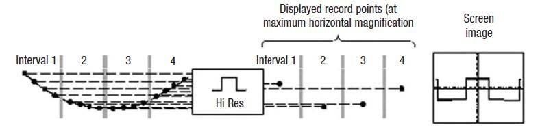 Bild 12: Im HiRes-Erfassungsmodus wird der Mittelwert aller Abtastwerte für jedes Erfassungsintervall berechnet (Tektronix)