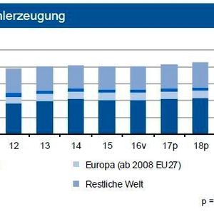 Bis Ende Mai 2017 legte die globale Rohstahlproduktion um 4,7 % zu. In Deutschland stieg die Produktion um 2,3 % und in der EU um 4,1%. Für 2017 sehen die IKB-Experten weltweit einen Anstieg um bis zu 3 %. 
