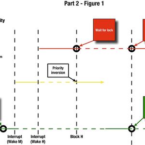Bild 1:  Beispiel einer Prioritätsumkehrung.(Bild:  GHS)