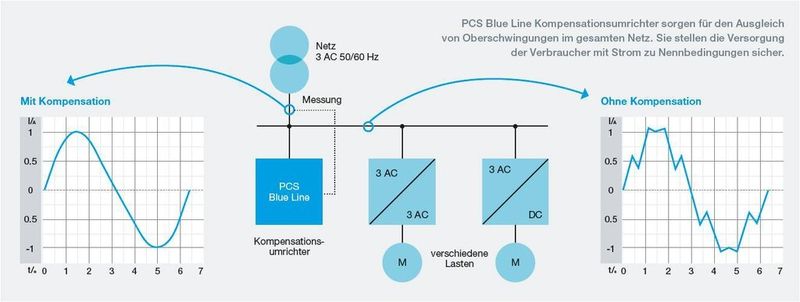 Kompensationsumrichter sorgen für den Ausgleich von Oberschwingungen im gesamten Stromnetz. (Bild: PCS)