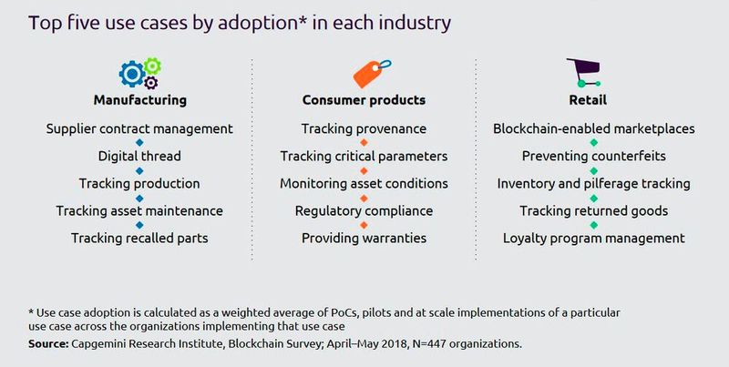 Die wichtigsten Use Cases für Blockchain nach Branche (Bild: Capgemini)