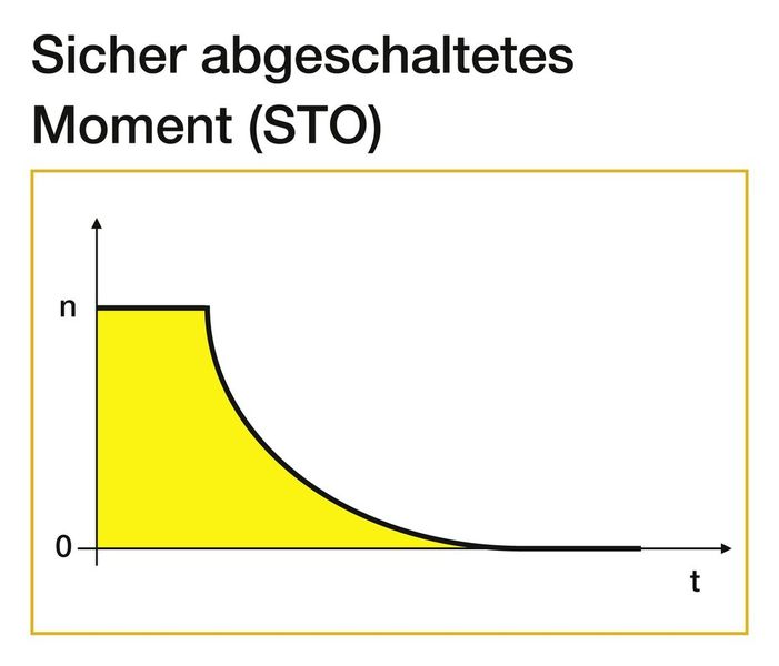 Sicherheitsfunktionen im Überblick: a) Sicher abgeschaltetes Moment (STO)  (Bild: Yaskawa)